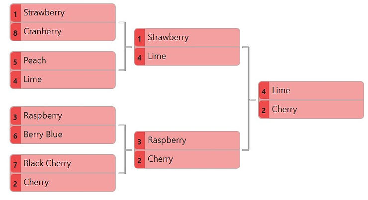 A bracket showing eight flavors of Jell-o: Strawberry, Cranberry, Peach, Lime, Raspberry, Berry Blue, Black Cherry, and Cherry.